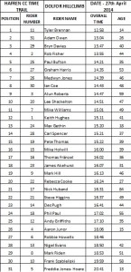 HAFREN CC TIME TRIAL SHEET - HC 27th April